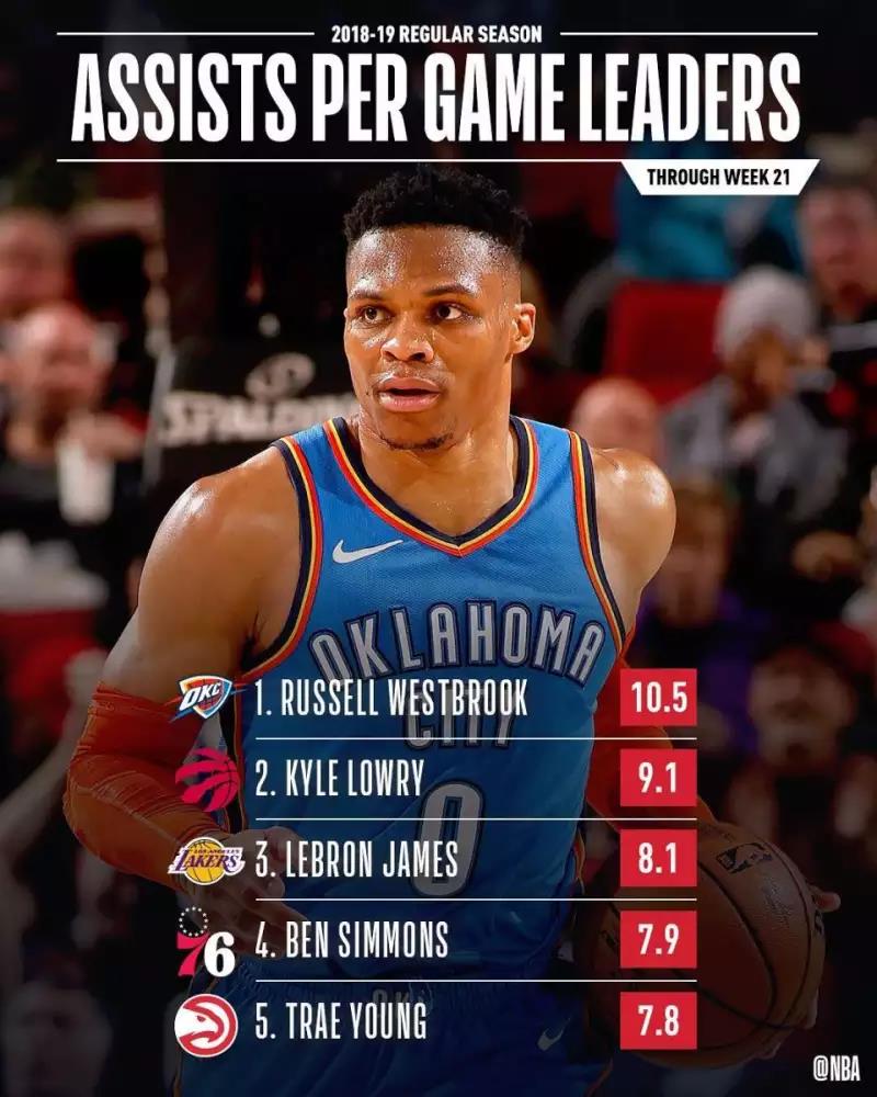 体育赛事直播-火箭后卫连续三场砍下30+，领跑得分榜