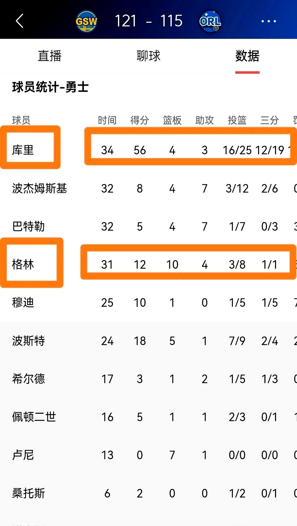 勇士小将贡献全面数据,赢得球迷欢呼 勇士小将贡献全面数据,赢得球迷欢呼